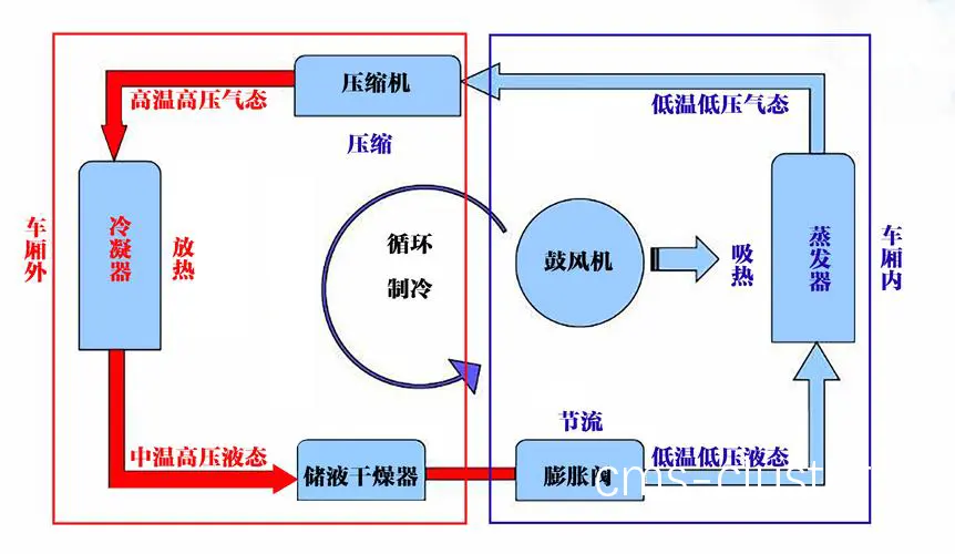 空气质量与制冷系统