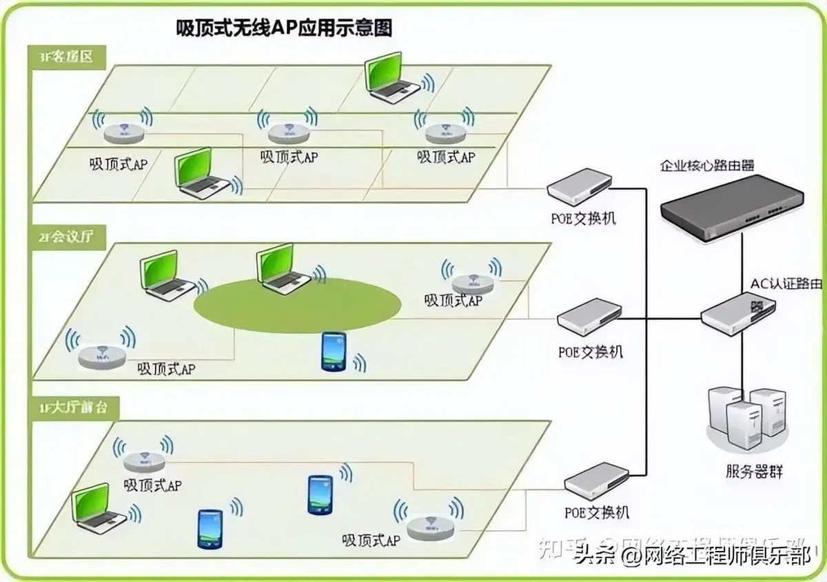 无线网络设备布局示例