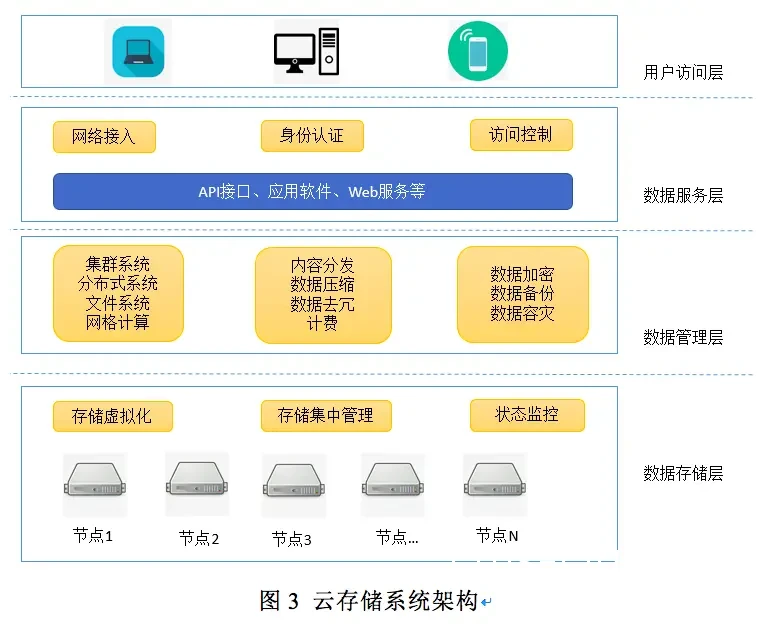 云存储架构