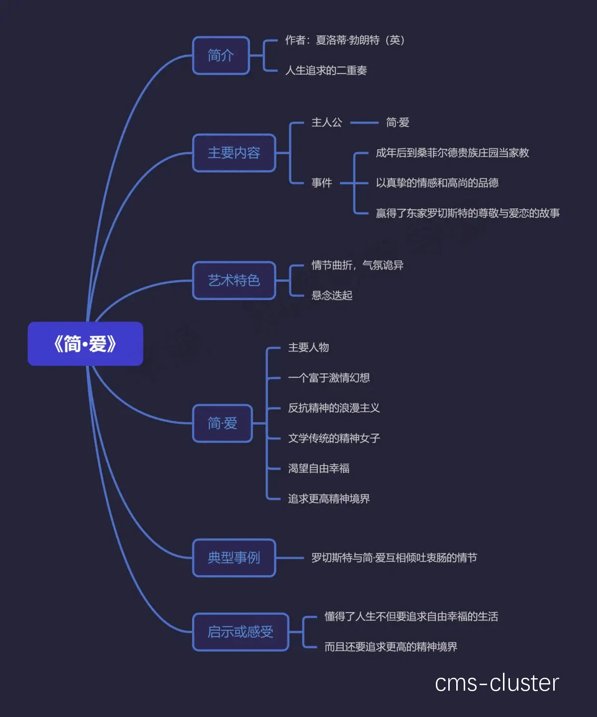 总结信息图
