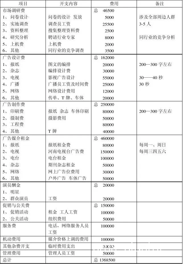餐饮服务预算分配图