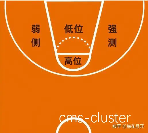 底线区域示意图