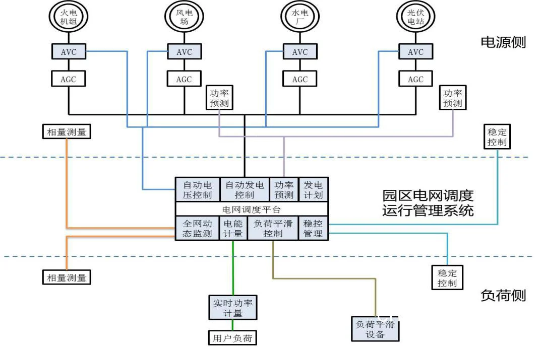 电缆布局设计