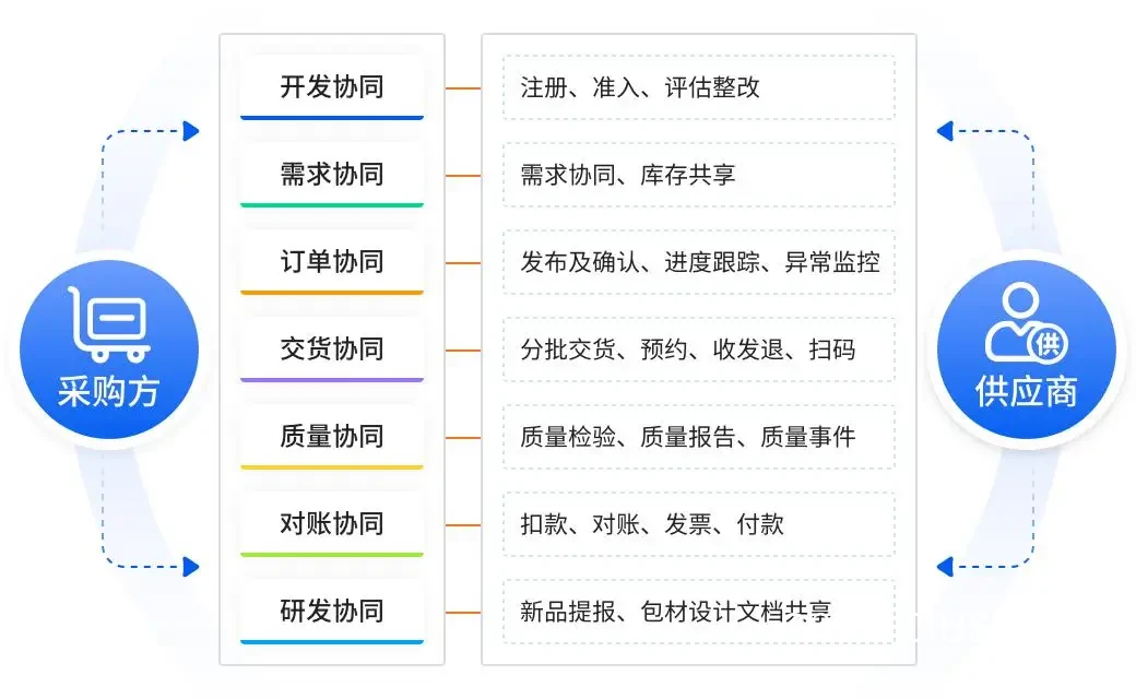 多供应商合作示例