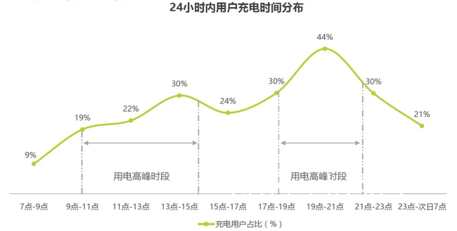 篮球场充电站高峰时段示意图