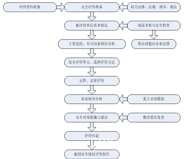 盲道安全性评估流程图