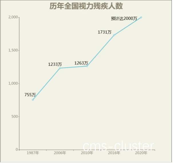 全球视障人口分布