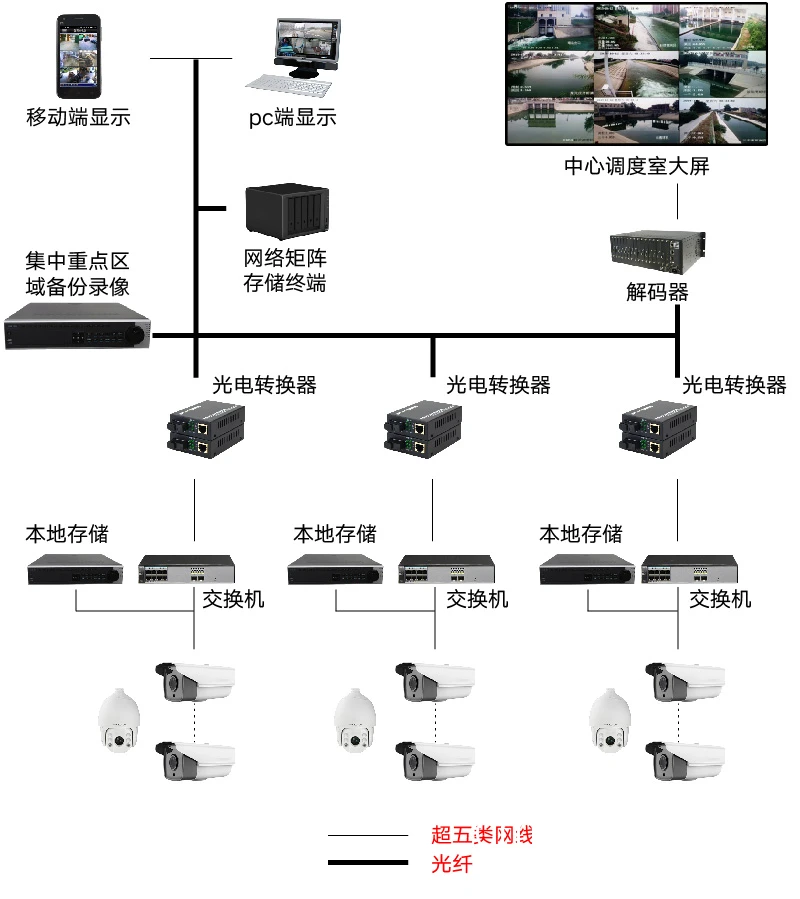 实时视频传输设备布局图