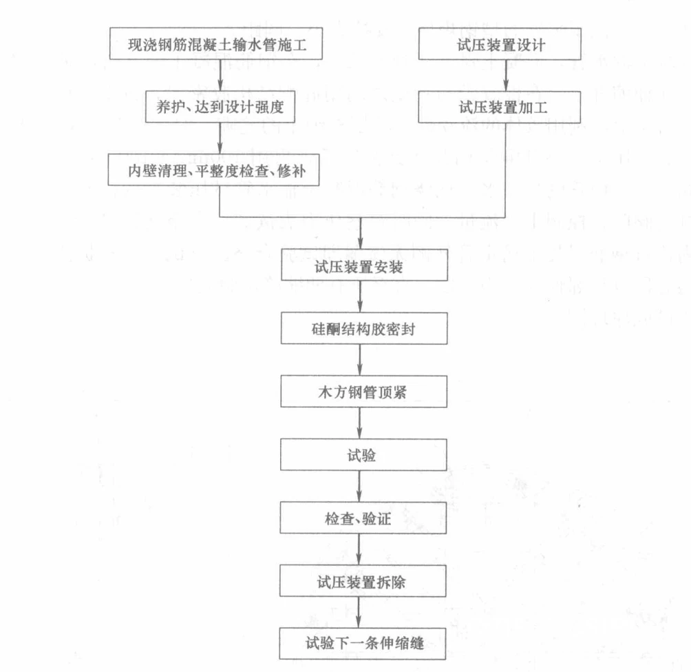水压测试示意图