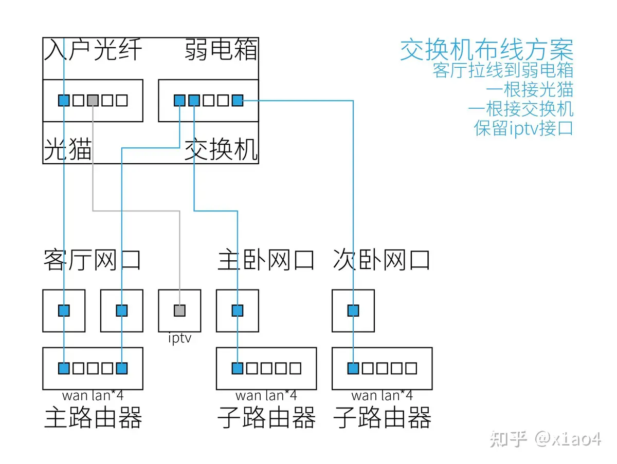 有线网络布线示意图