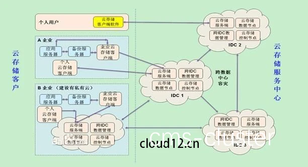云存储架构示意图