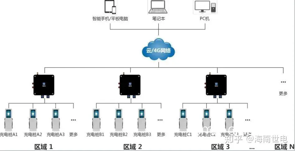 智能充电站示意图