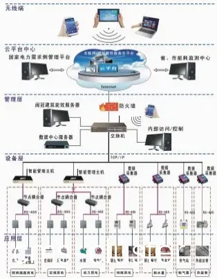 智能化管理系统的工作原理