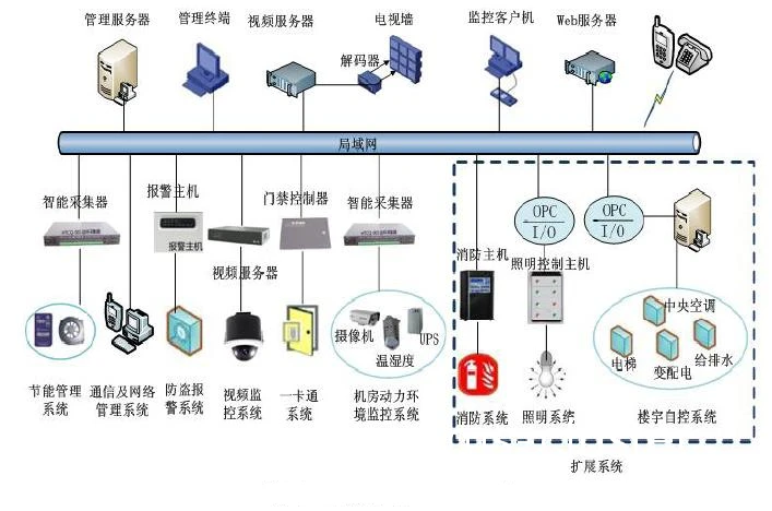 智能化管理系统示意图