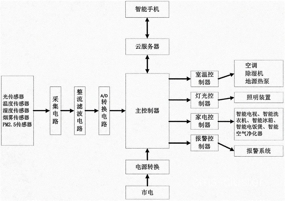 智能控制系统架构图
