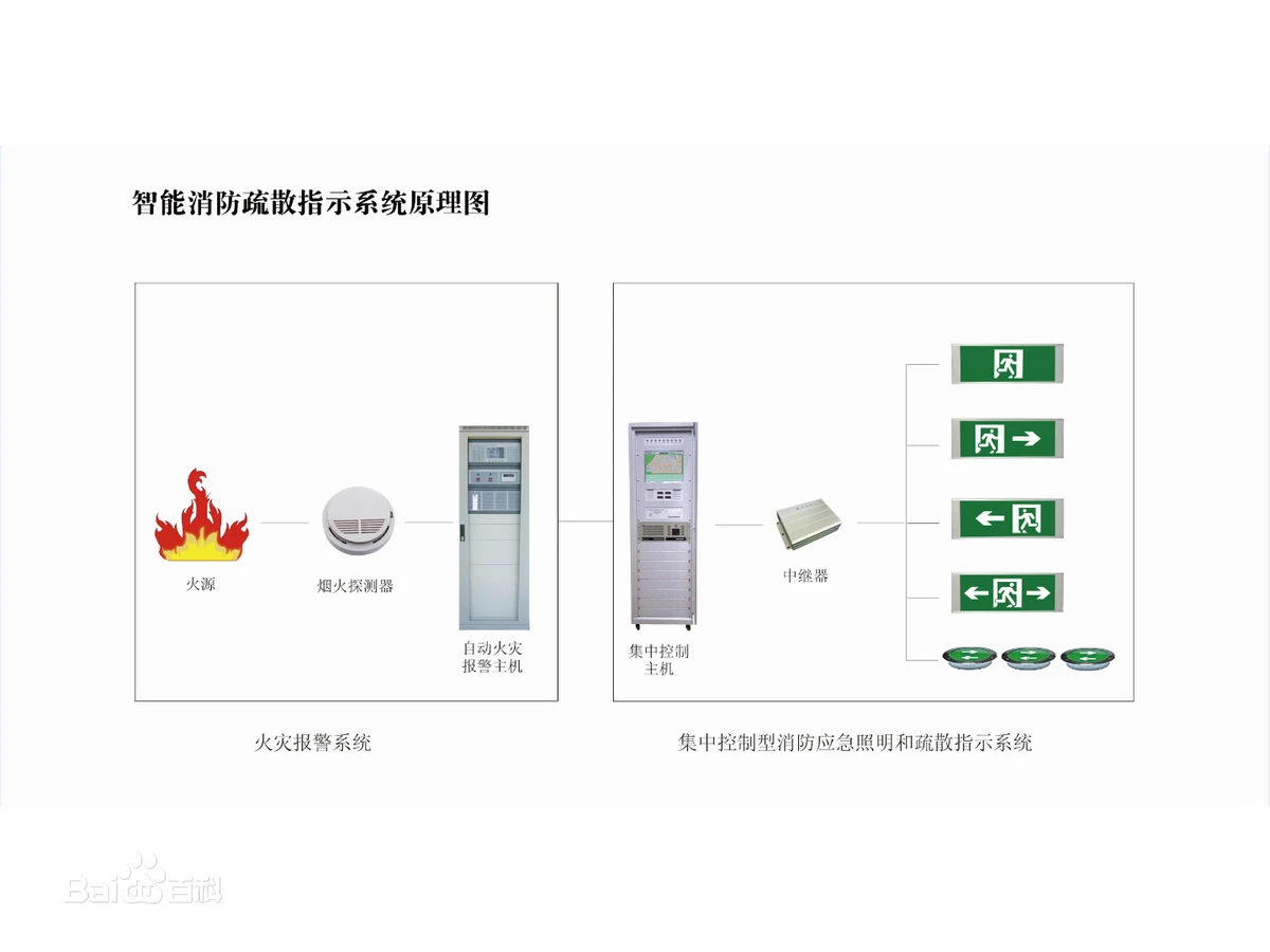 智能疏散系统示例