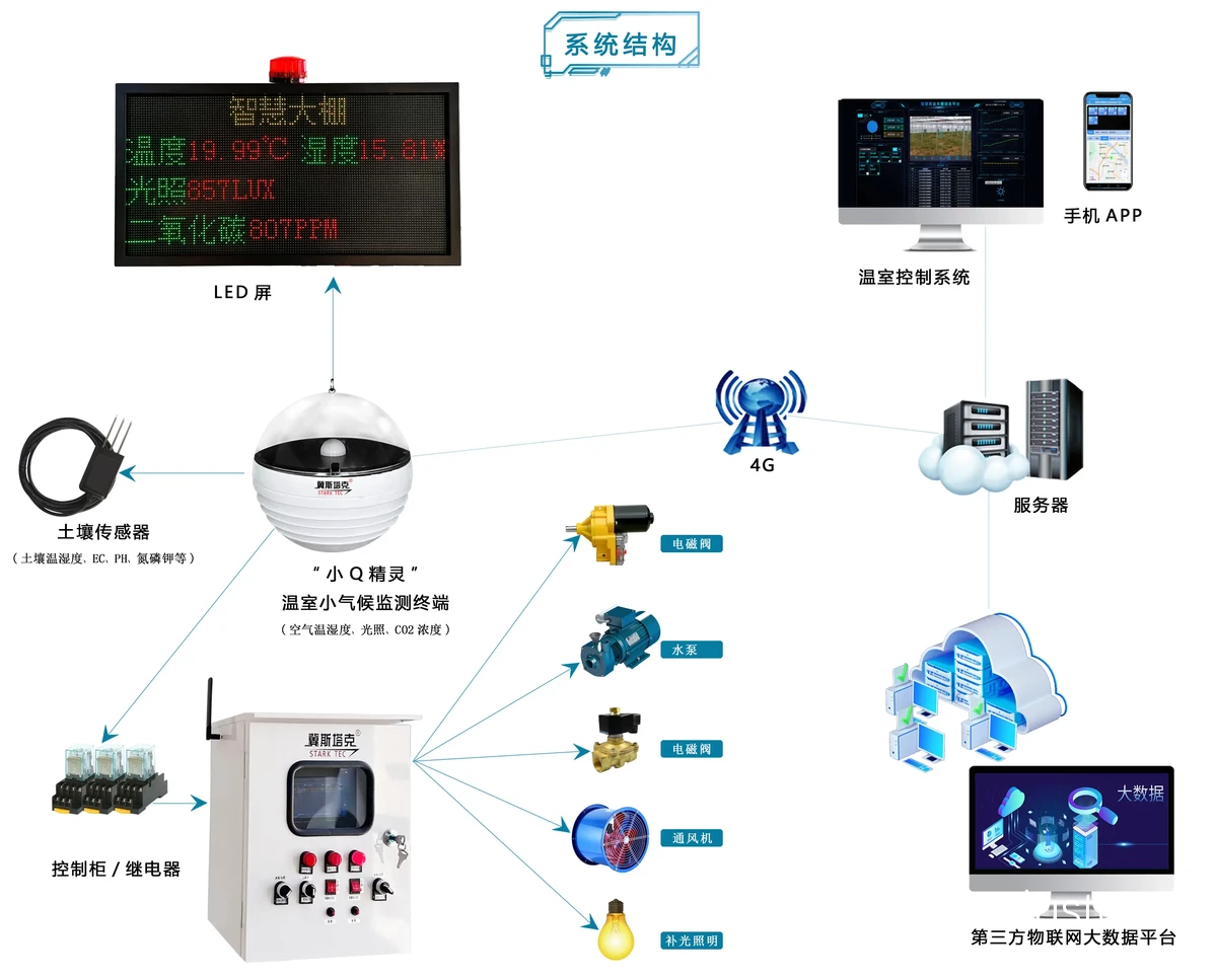 智能温控系统示意图