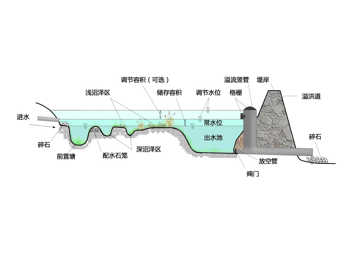 表面排水系统示意图
