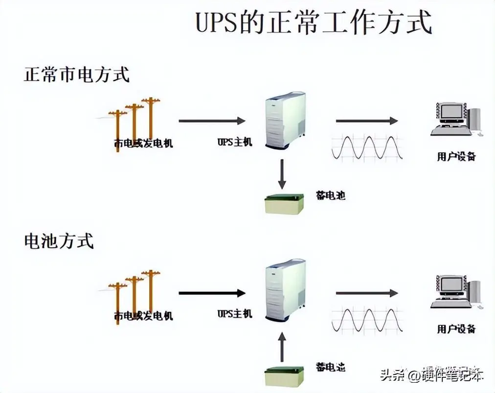 柴油发电机与UPS对比
