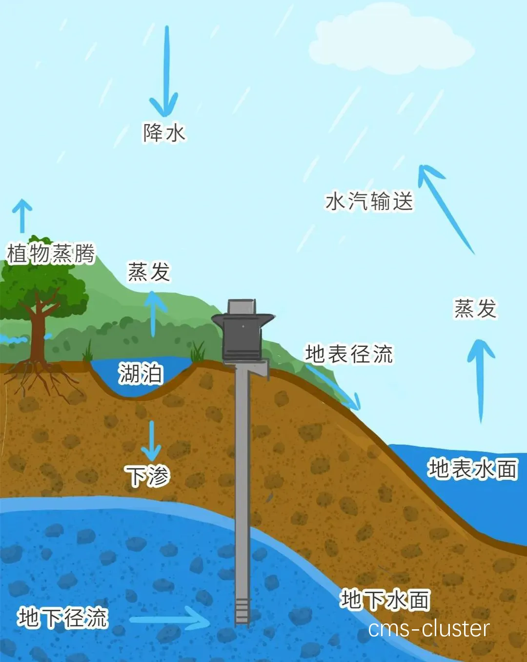 地表排水系统示意图