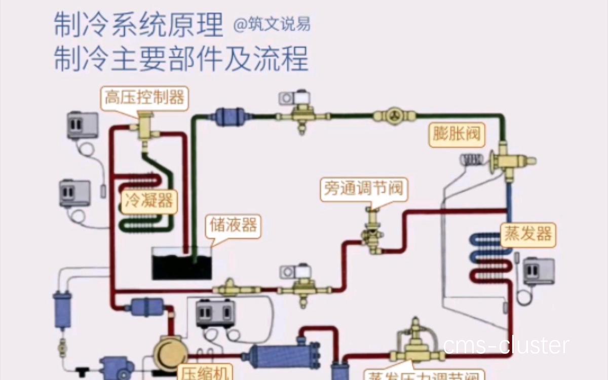 分布式局部制冷系统布局