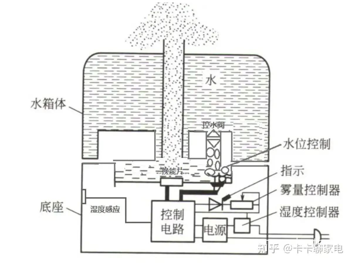 加湿器安装示意图