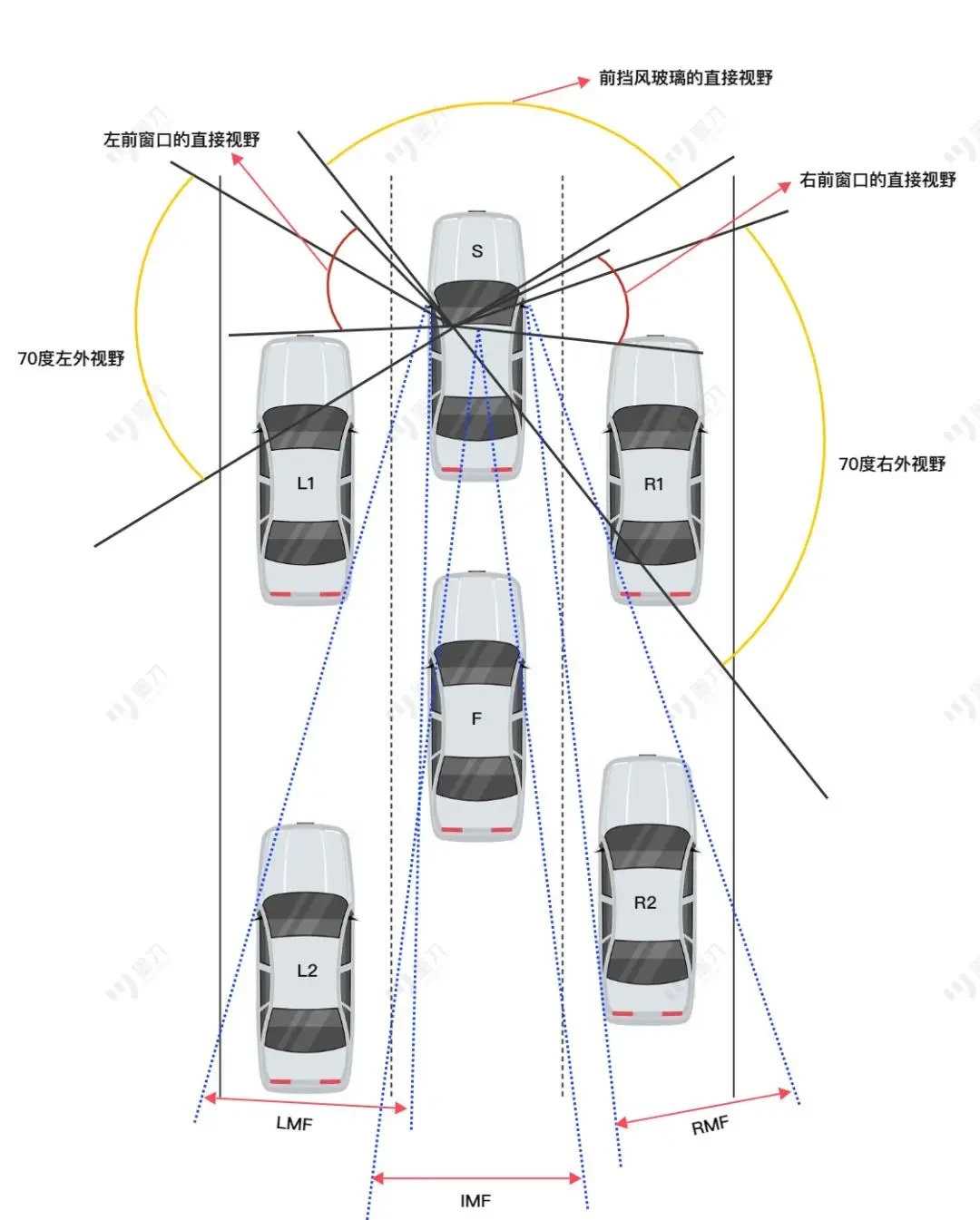 教练席视野示意图