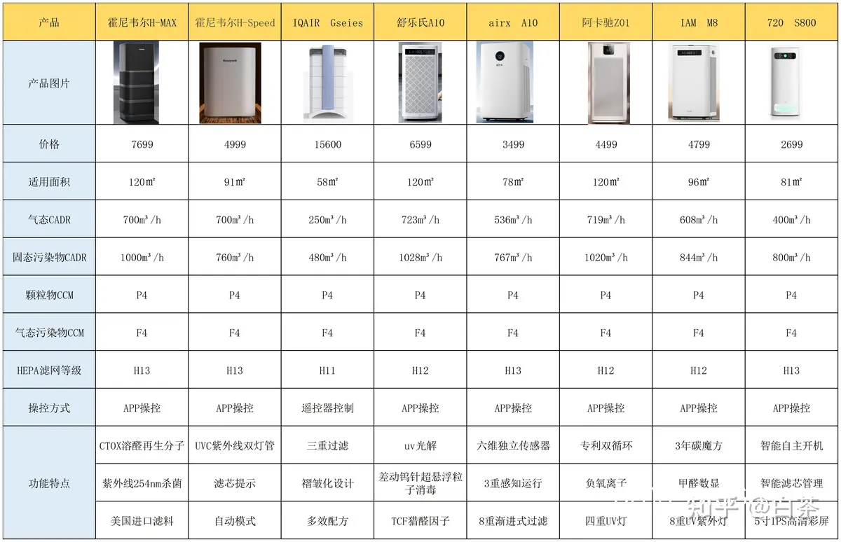 空气净化器核心技术对比图