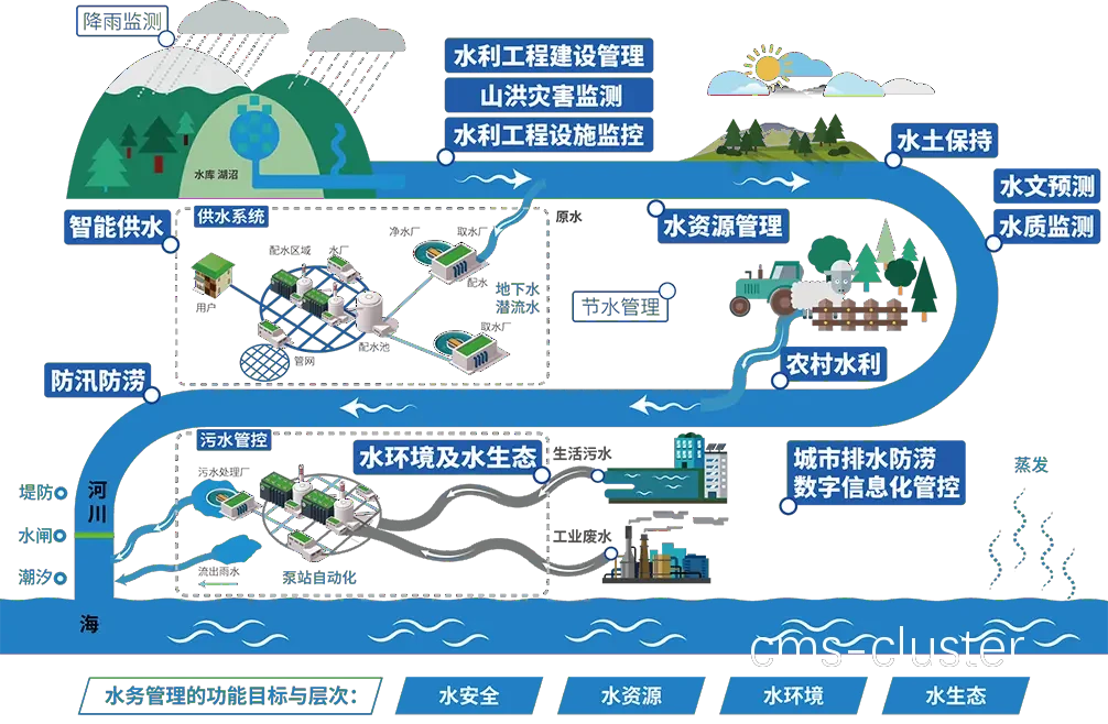 篮球场供水系统