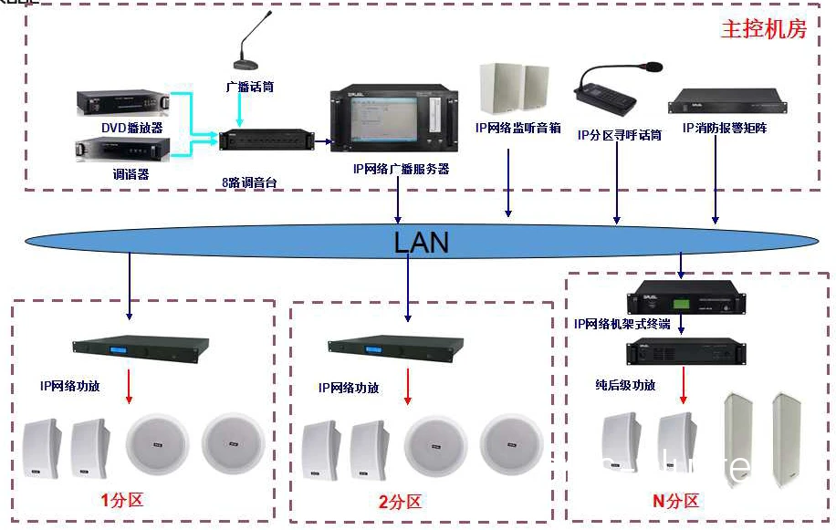 篮球场广播系统示意图