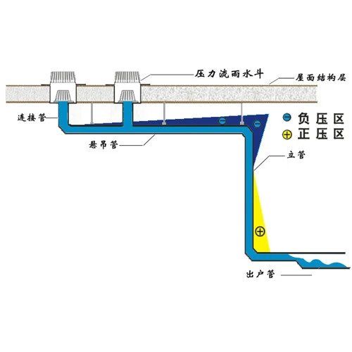 排水系统评估示意图