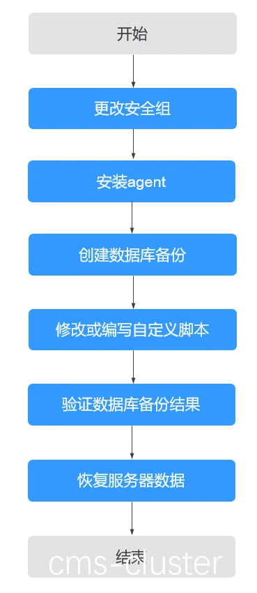 数据安全管理流程图