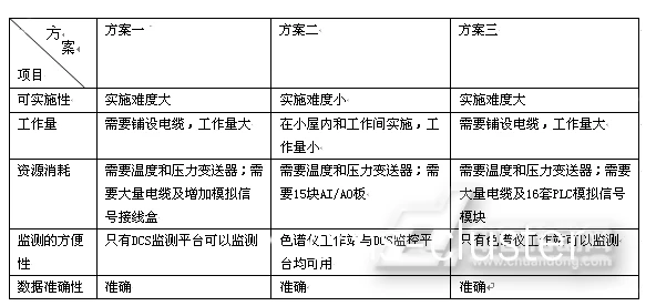 推荐方案对比表