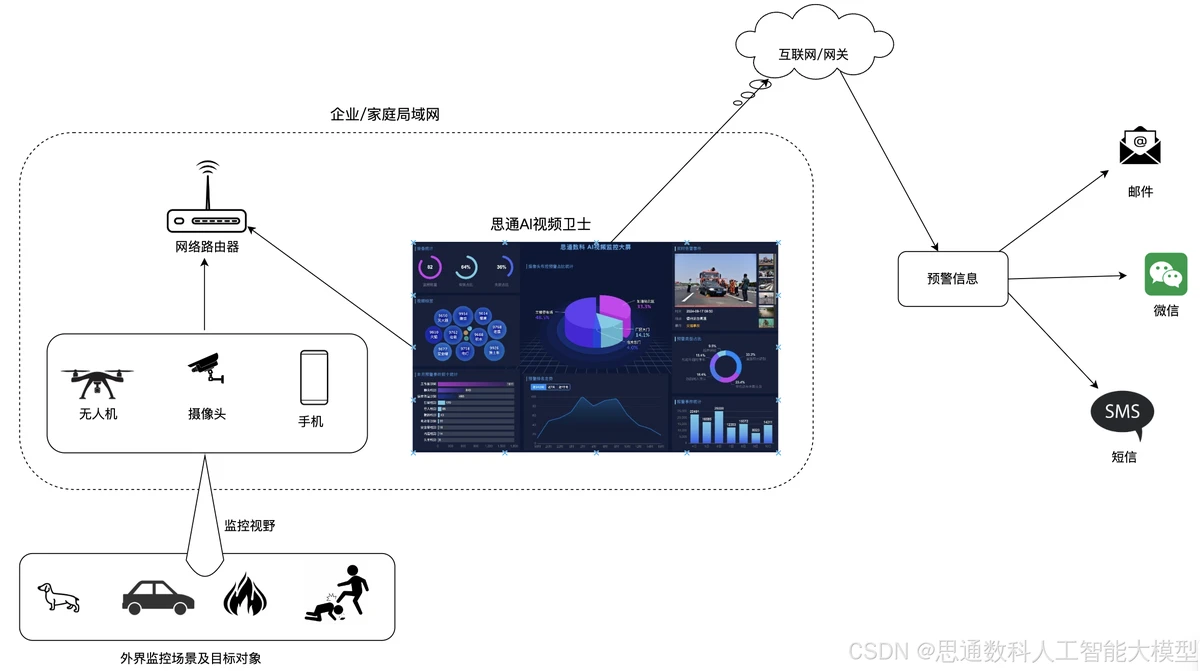 智能管理系统示意图