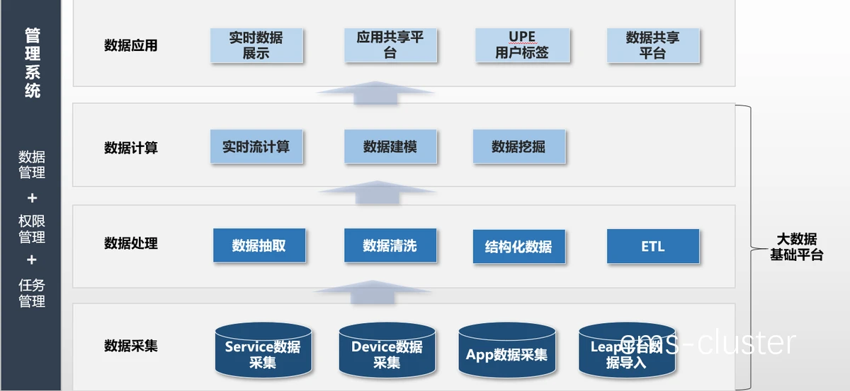 本地存储与远程访问架构图