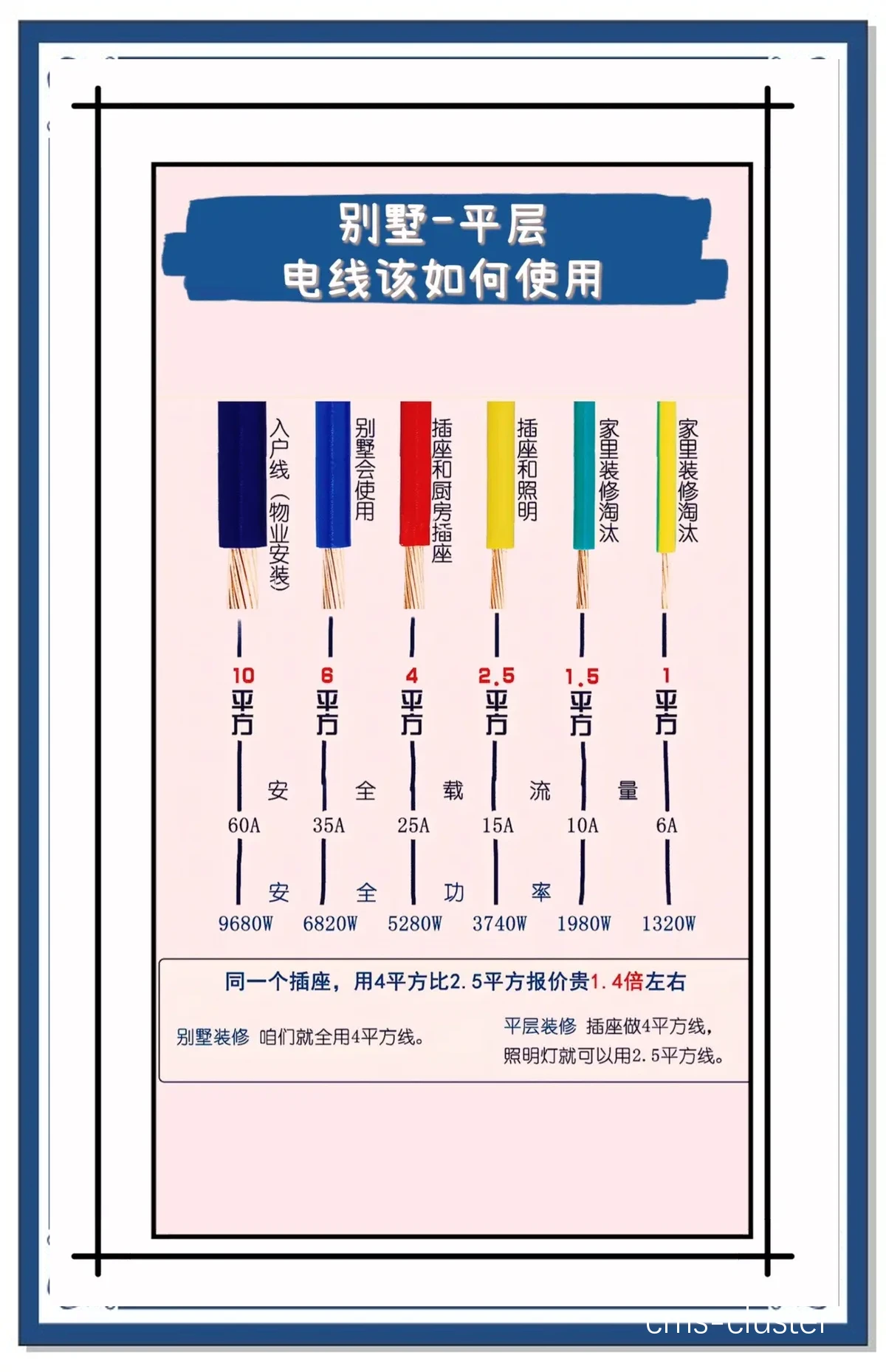 不同类型的电线对比图