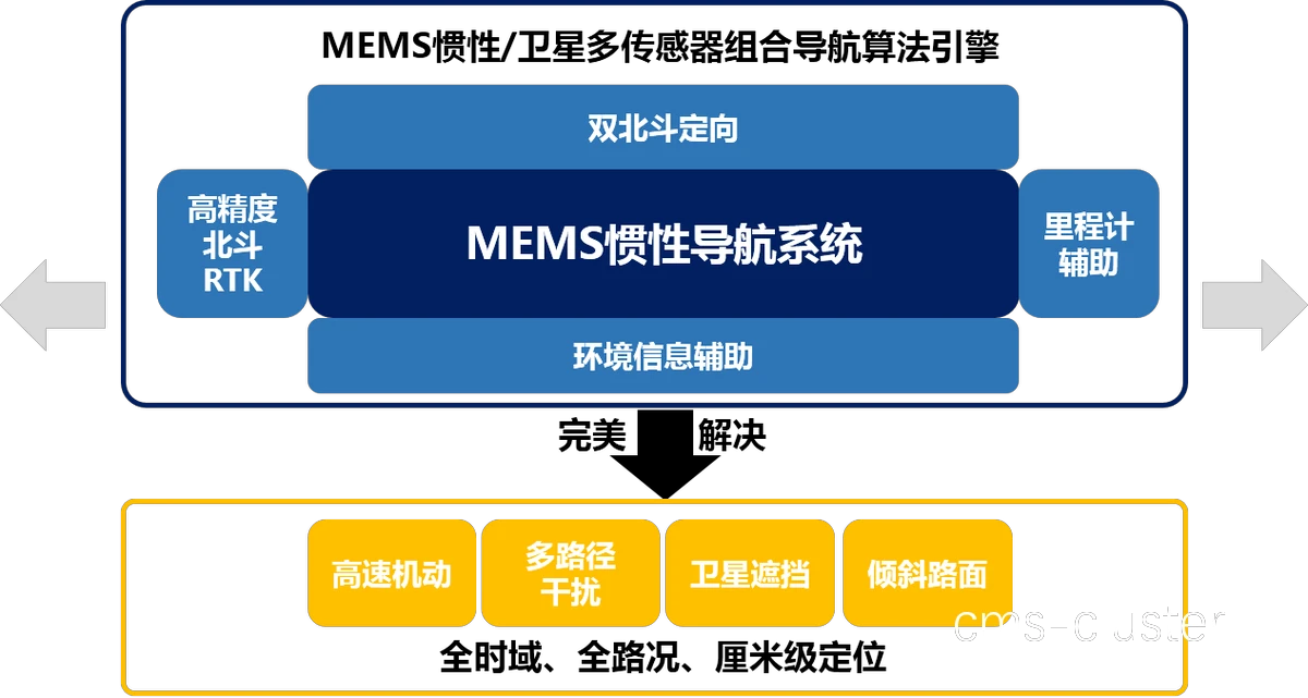 混合导航系统布局图