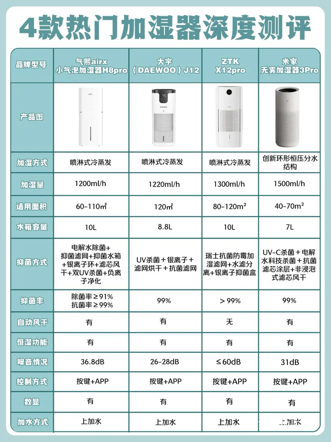 加湿器对比分析图