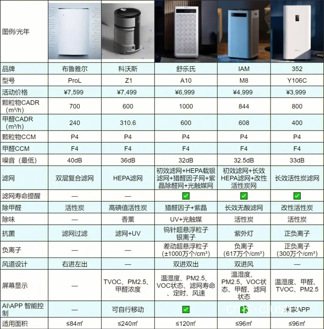 空气净化器技术对比