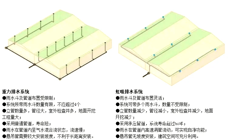 排水系统示意图
