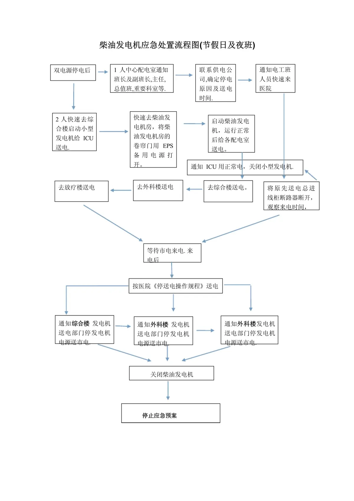 应急电源维护流程