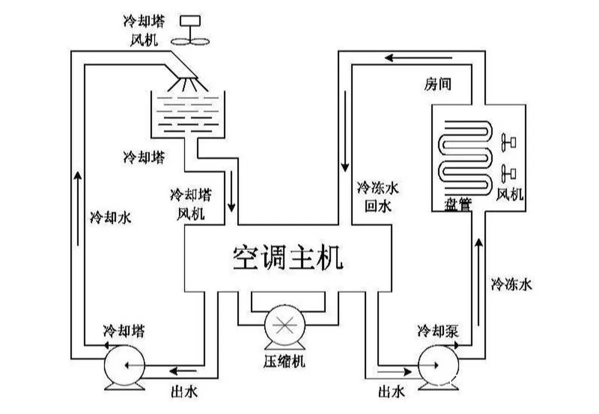 制冷系统改善空气质量