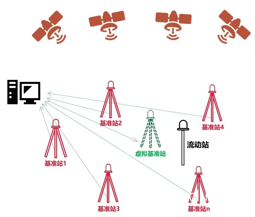 指南针与GPS结合使用的示意图