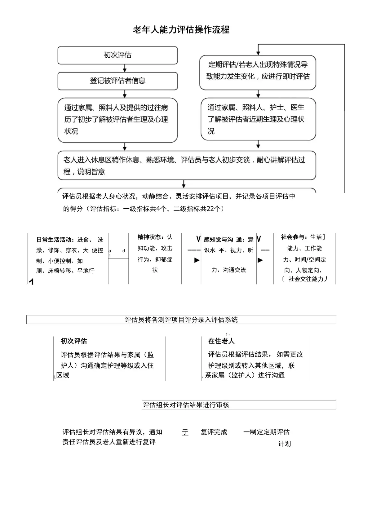 综合评估流程图