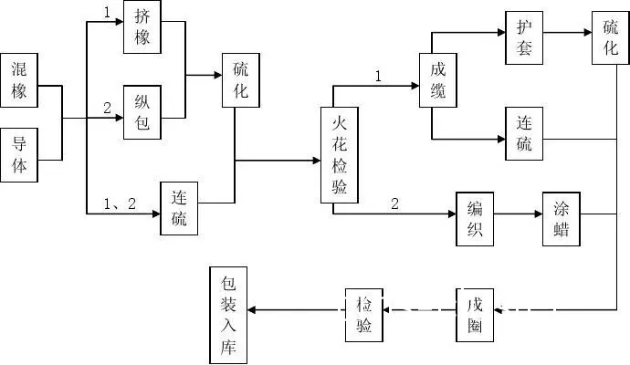 篮球场地电缆维护流程图