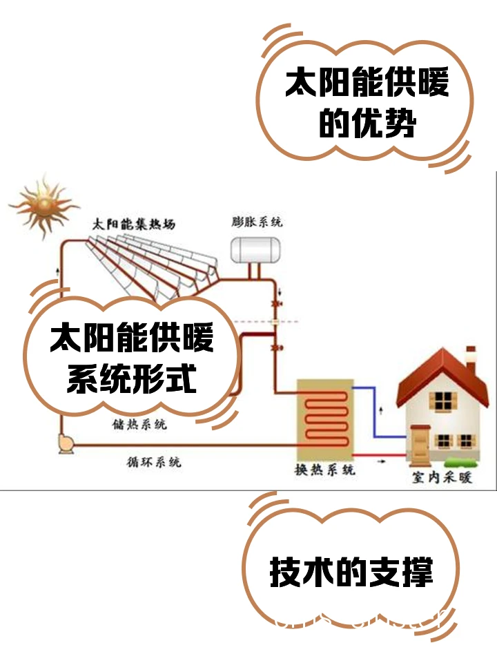 太阳能供暖系统布局