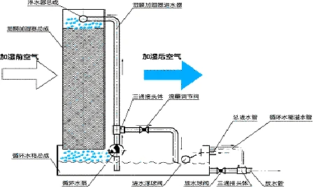 蒸发式加湿器示意图