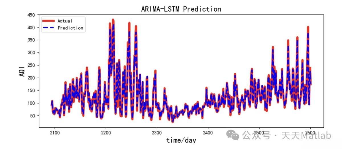 ARIMA vs LSTM Forecast Comparison