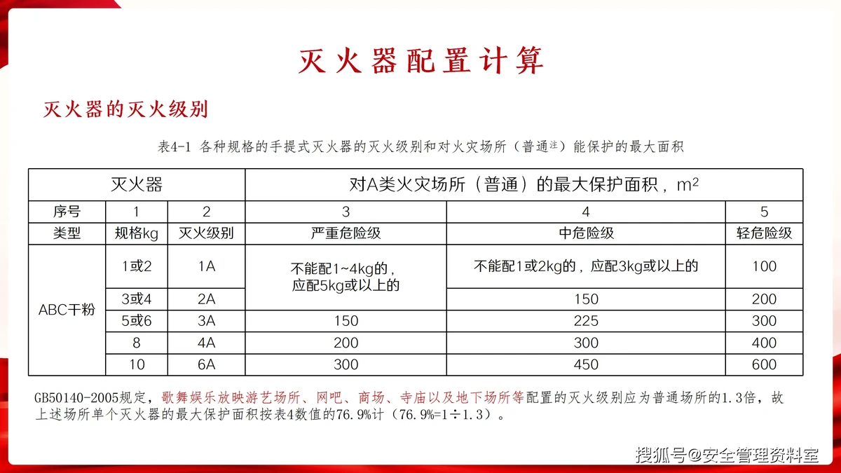 为什么篮球场地需要配备灭火器?