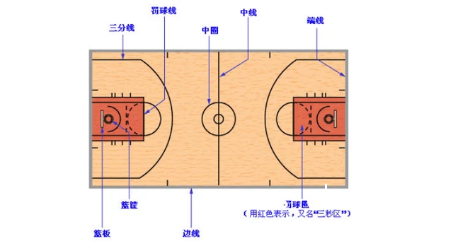 业余篮球选手在哪里可以找到带有三分线的场地